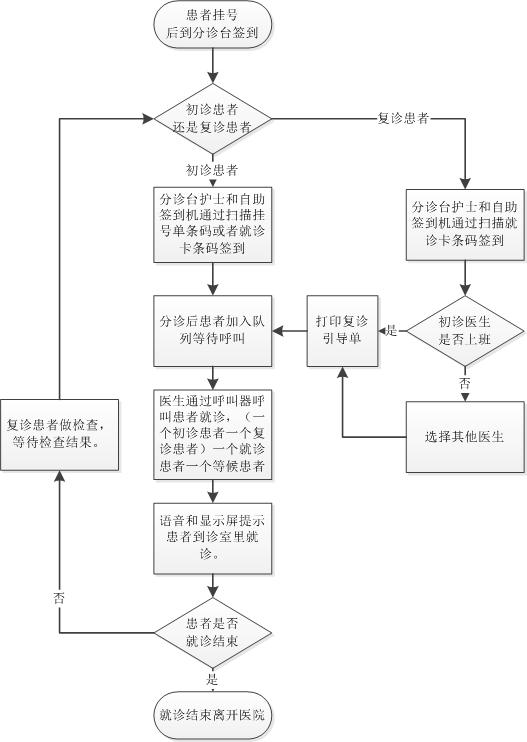 医疗排队叫号解决方案