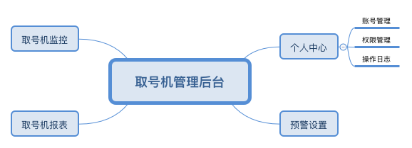 Wi-Fi取号机方案及软件