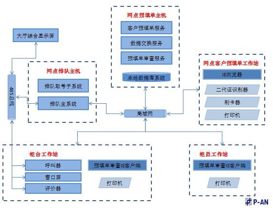 平安力合客户预填单系统金融行业技术方案